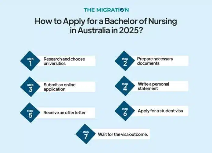 How to Apply for a Bachelor of Nursing in Australia in 2025