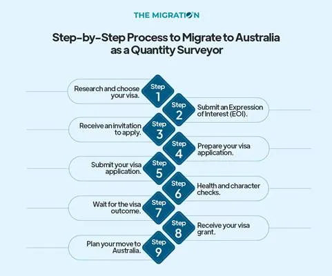 Step-by-Step Process to Migrate to Australia as a Quantity Surveyor