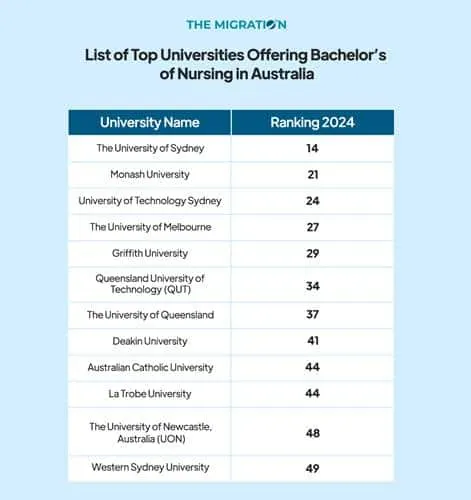 Top Universities Offering Bachelor’s of Nursing in Australia