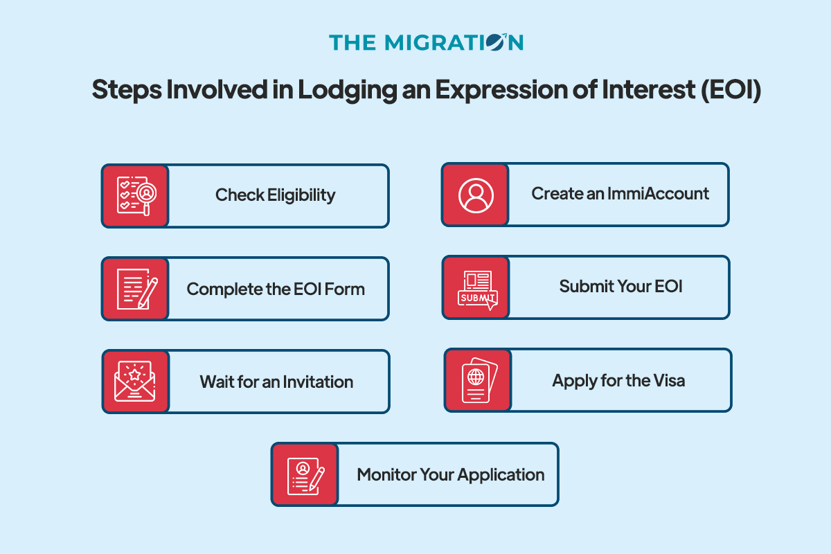 How to Lodge in Expression of Interest (EOI) for Skilled Migration?