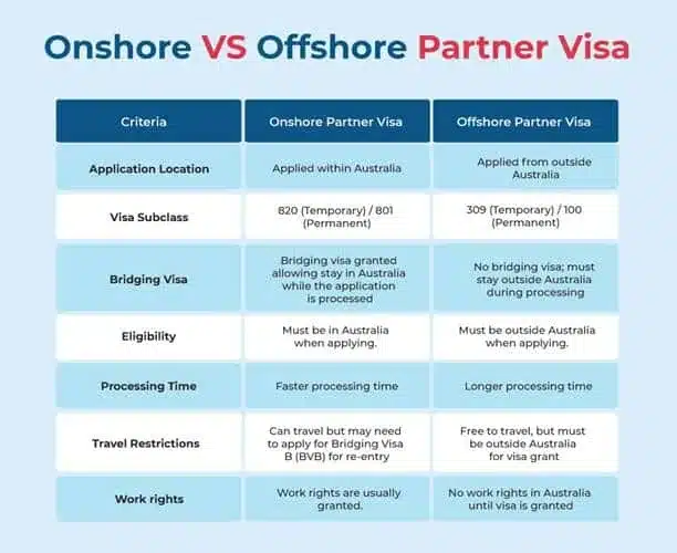 Onshore vs. Offshore Partner Visa. What's the Difference
