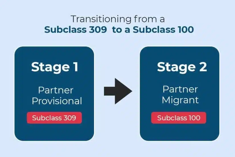 Partner Visa 309 in Australia