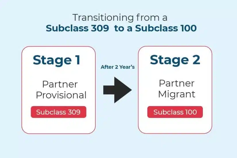 What is a Partner Migrant Visa (Subclass 100) in Australia