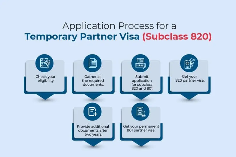 Onshore Temporary Partner Visa 820 in Australia in 2024