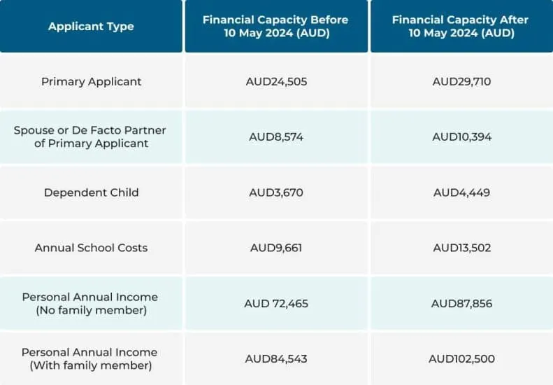 Latest Changes to Student Visa Financial Requirements