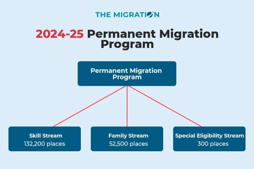 Composition of 2024-25 Permanent Migration Program Planning