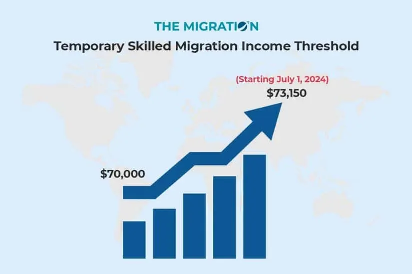 What is the Increase in the Temporary Skilled Migration Income Threshold