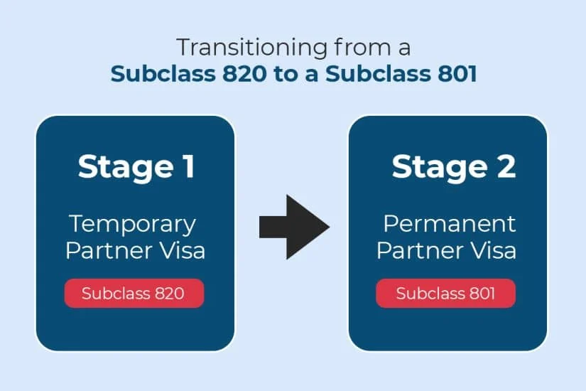 Onshore Temporary Partner Visa 820 in Australia in 2024