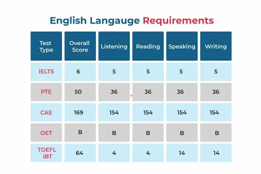 English language requirements for Hong Kong and British National