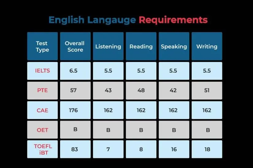 English language requirements for a 485 visa in 2024
