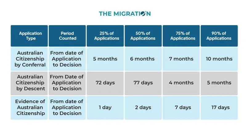 processing times for Australian citizenship