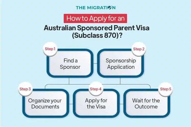 How to Apply for an Australian Sponsored Parent Visa (Subclass 870)