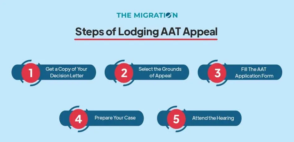 Steps of Lodging AAT Visa Refusal Appeal