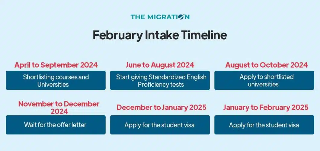 February Intake in Australia timeline