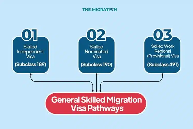 How to Apply for the General Skilled Migration Visas