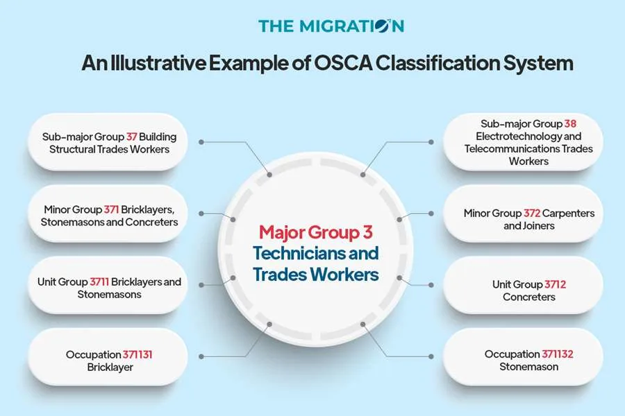 Illustrative Example of OSCA Classification System