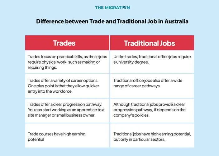 difference between trades and traditional jobs