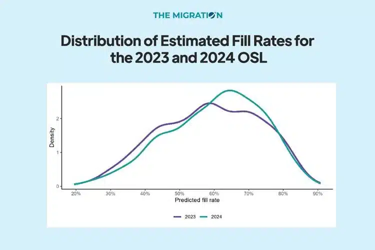 Fill Rates