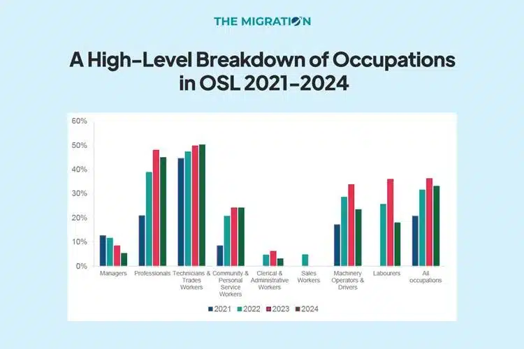 High-Level Breakdown of Occupations
