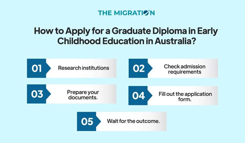 How to Apply for a Graduate Diploma in Early Childhood Education in Australia