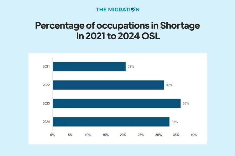 Occupations Shortages in National Shortage