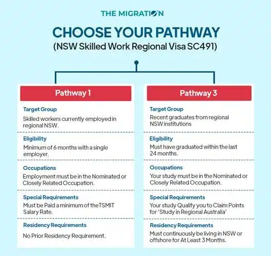 Skilled Workers Employed in Regional NSW