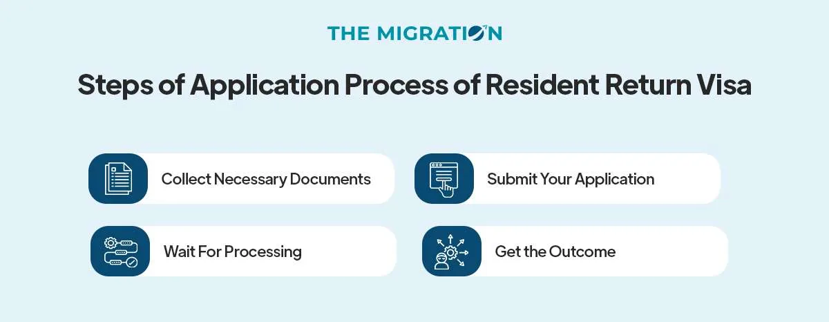 Application Process of Resident Return Visa