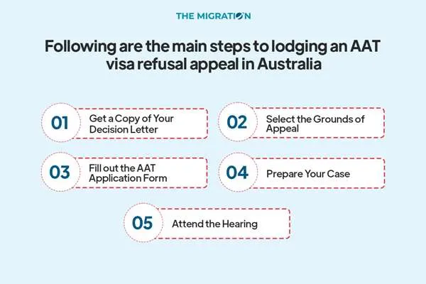 Process for AAT Visa Refusal in Australia