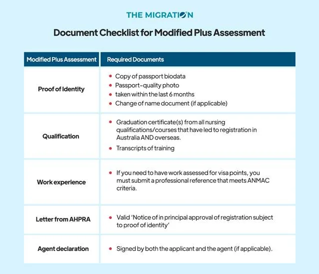 documents required for a Modified Plus Assessment