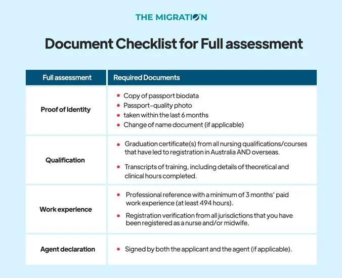 documents required for a Modified Plus Assessment