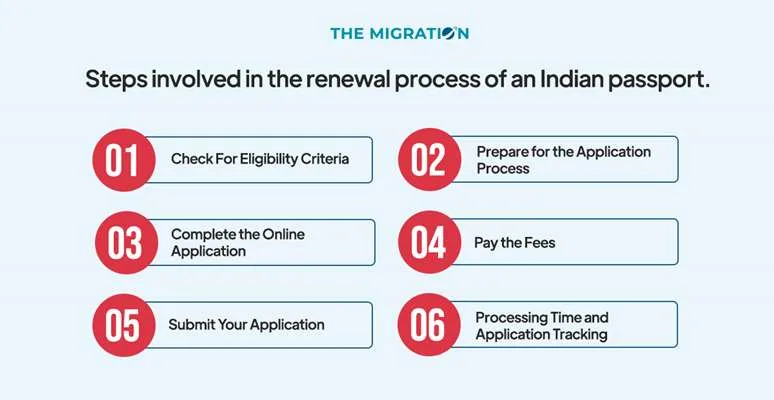 renewal process of an Indian passport.