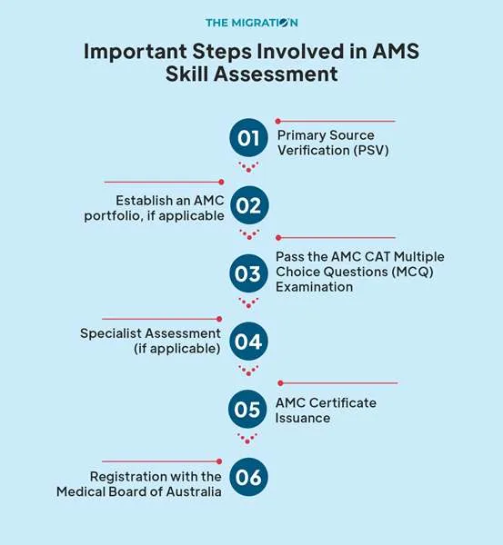 Important Steps Involved in AMC Skill Assessment Process