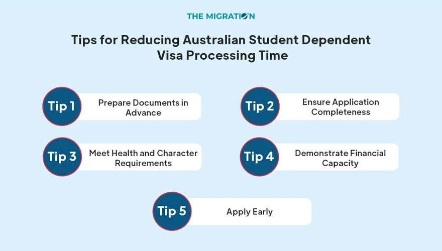 Processing Time Of Student Dependent Visa Australia 2025