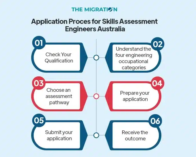 How to Apply for a Skills Assessment Engineers Australia?